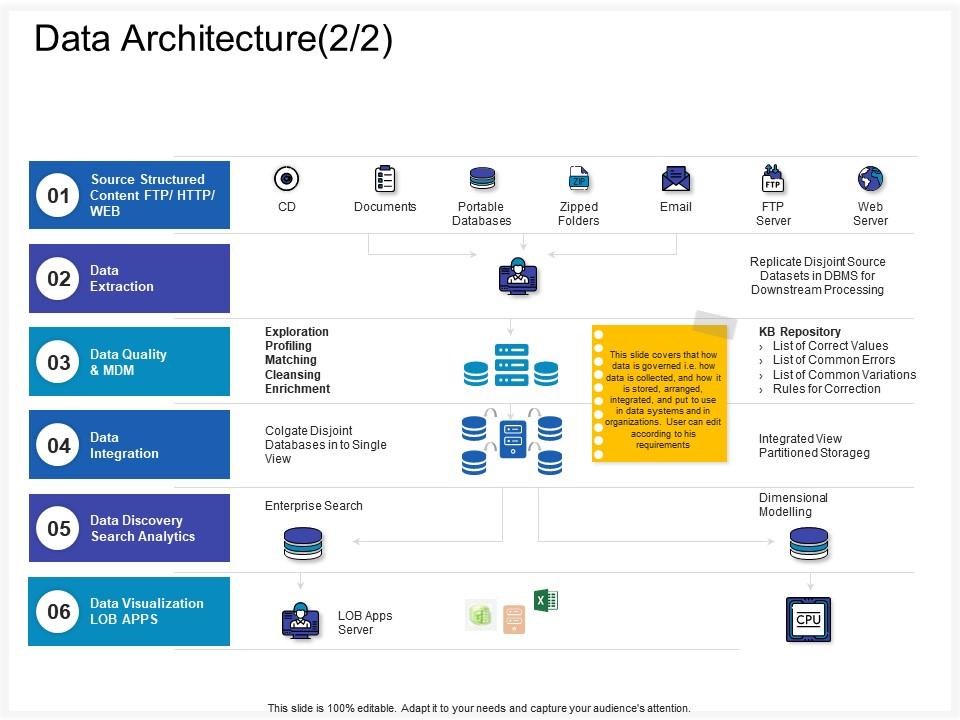 Data Architecture Variations Ppt Powerpoint Presentation Gallery ...