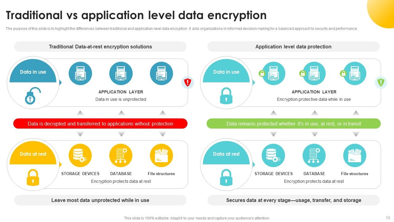 Data Encryption Powerpoint Ppt Template Bundles PPT Slide