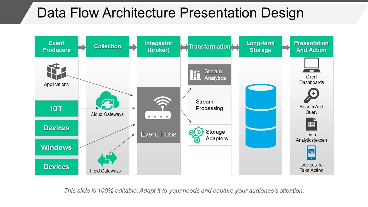 Data flow architecture presentation design