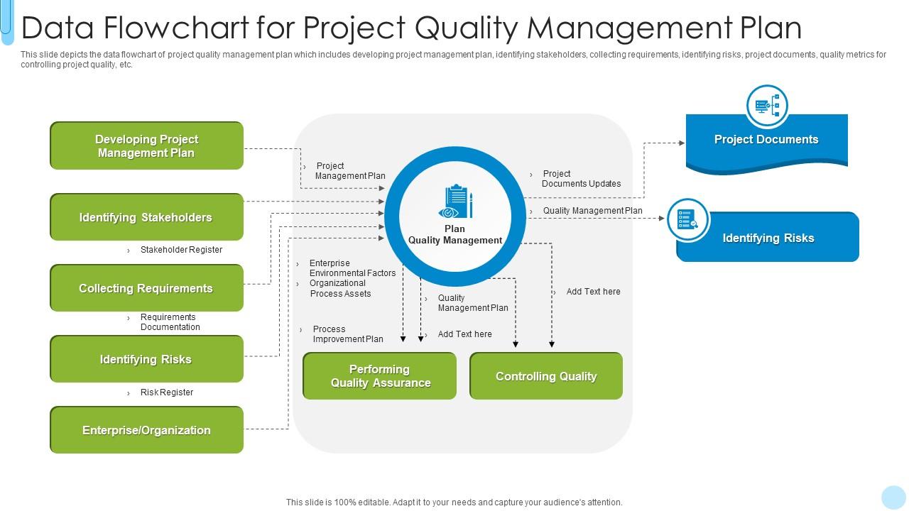 Data Flowchart For Project Quality Management Plan | Presentation ...