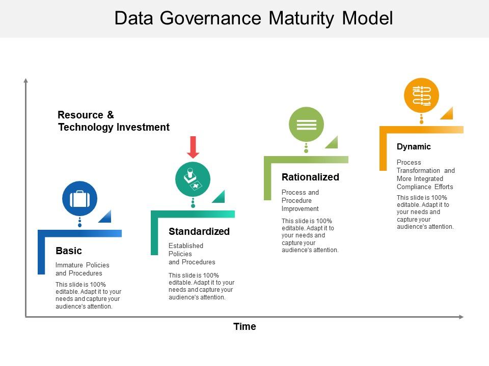 Data governance maturity model Slide01
