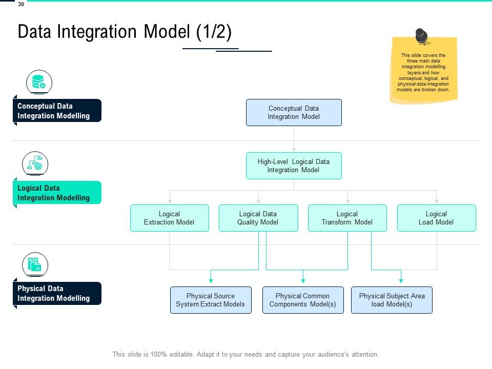 Data Integration Powerpoint Presentation Slides | Presentation Graphics ...