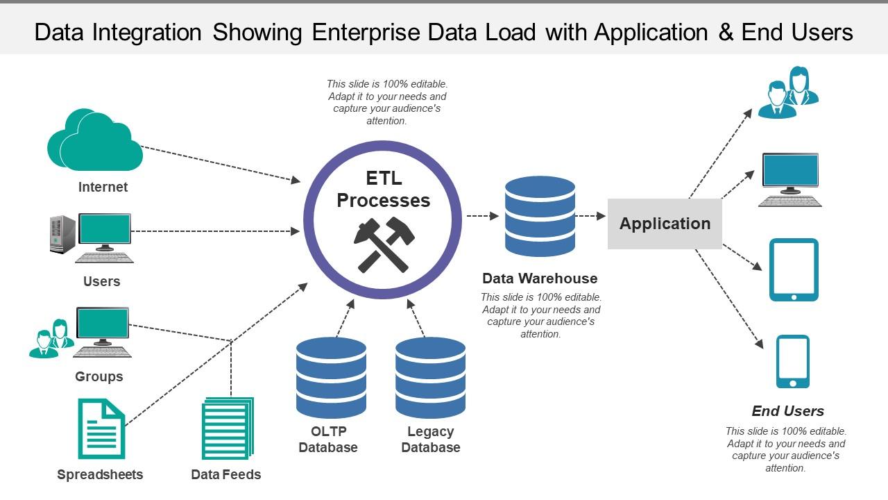 Data integration showing enterprise data load with application and end users Slide01