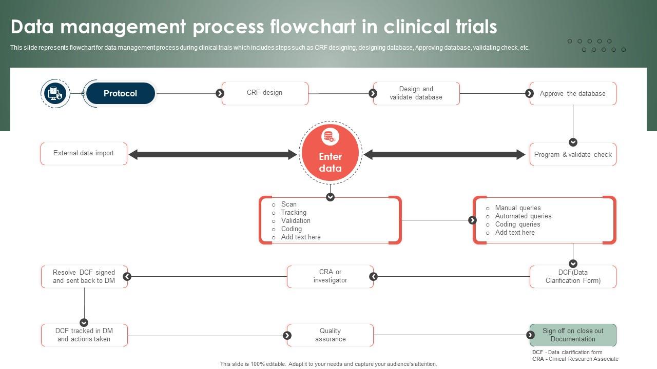 Data Management Process Flowchart In Clinical Trials PPT Sample PPT Slide