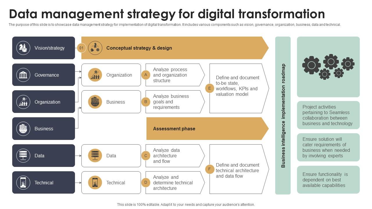 Data Management Strategy For Digital Transformation PPT Slide