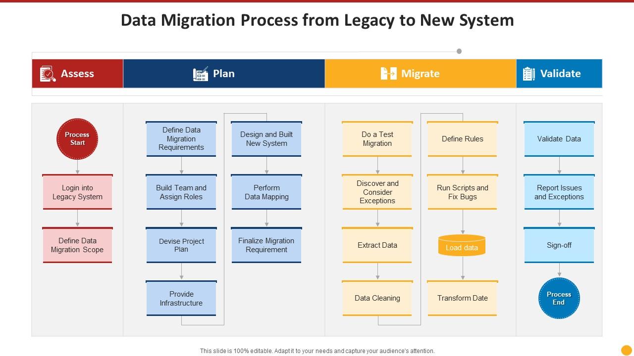 Data Migration Project Plan