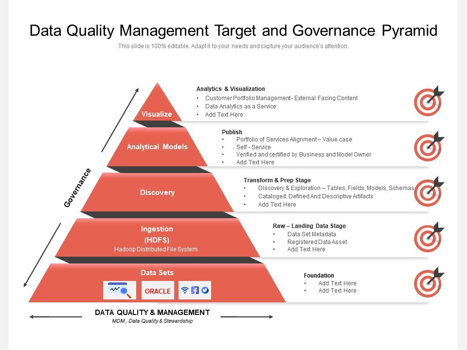 Data quality management target and governance pyramid Slide00