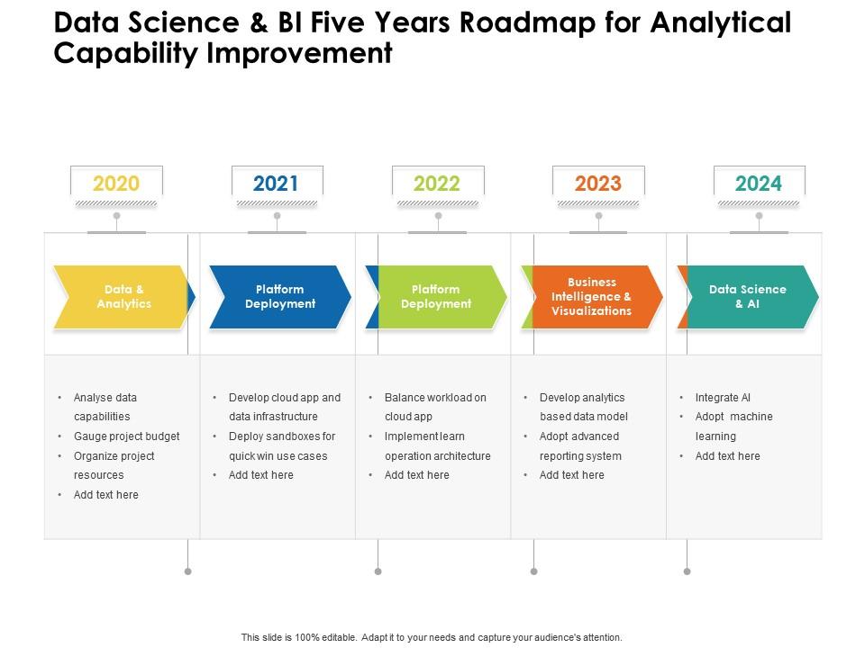 Data Science And BI Five Years Roadmap For Analytical Capability