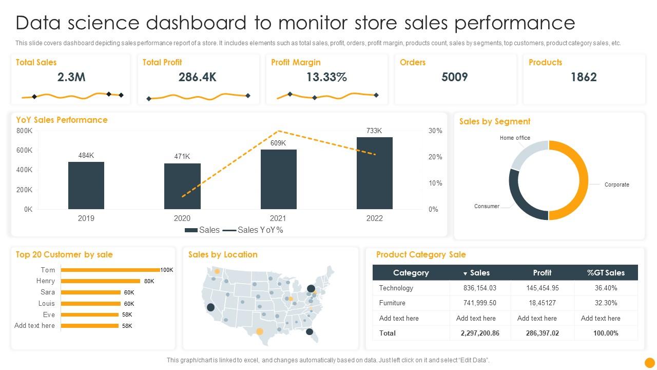 Data Science Dashboard To Monitor Store Sales Performance PPT Template