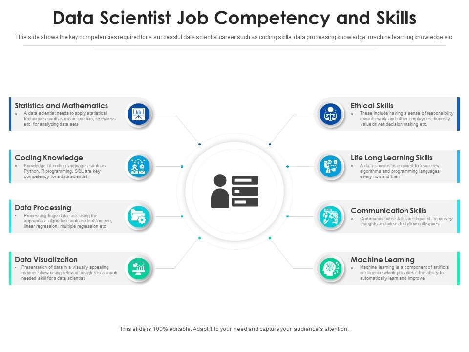Data Scientist Job Competency And Skills | Presentation Graphics ...