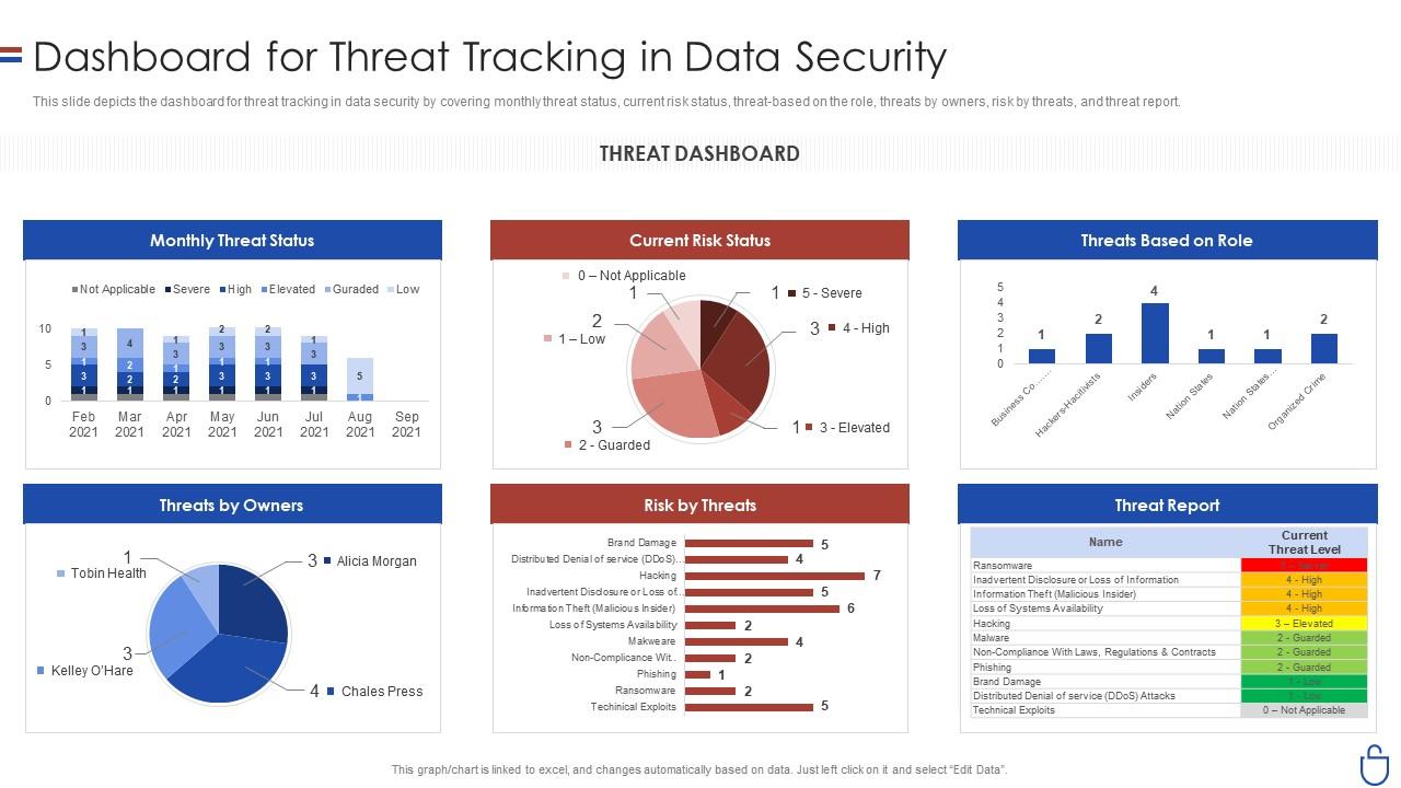 Data Security IT Dashboard For Threat Tracking In Data Security ...