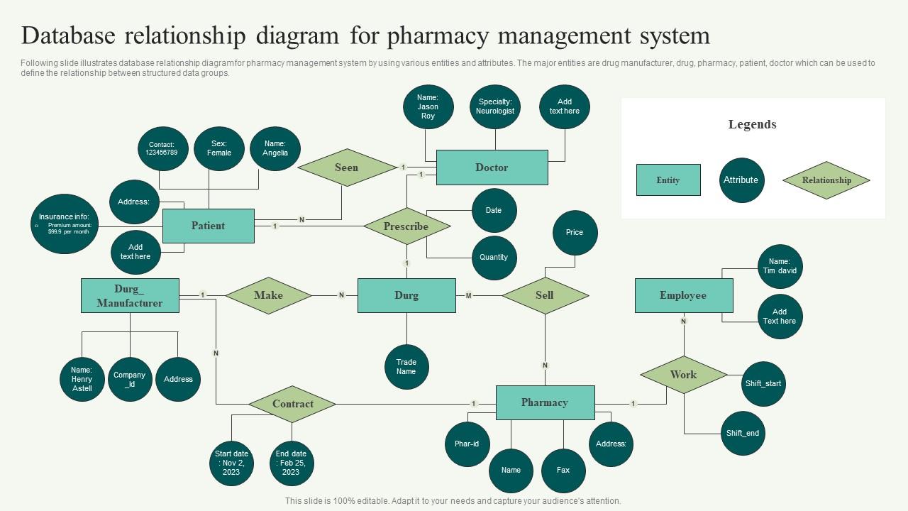 Database Relationship Diagram For Pharmacy Management System PPT Template