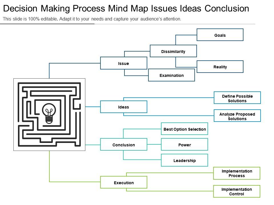 Decision Making Process Mind Map Issues Ideas Conclusion | Presentation ...