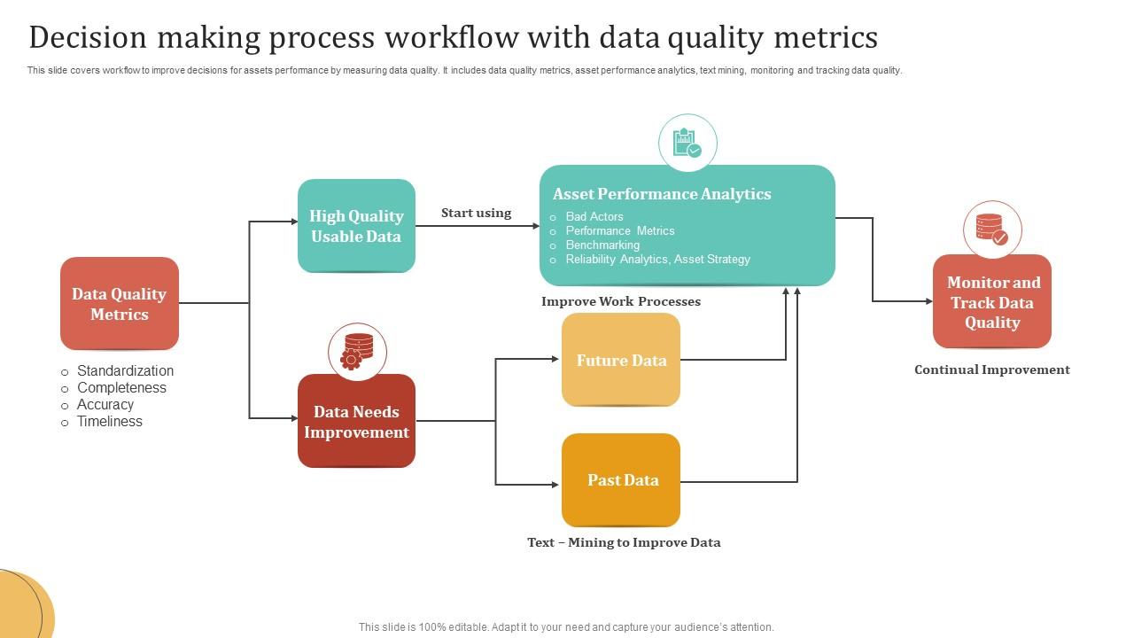 Decision Making Process Workflow With Data Quality Metrics PPT Example
