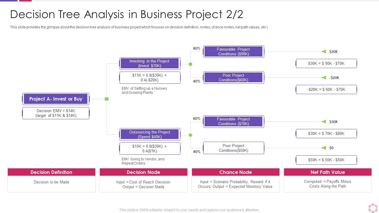 Decision Tree Analysis Business Project Business Process Modeling ...