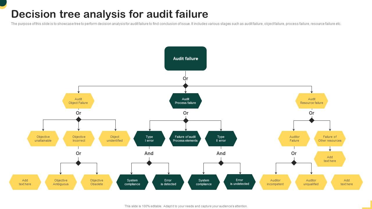 Decision Tree Analysis For Audit Failure PPT Presentation decision-tree-analysis-for-audit-failure-ppt-presentation