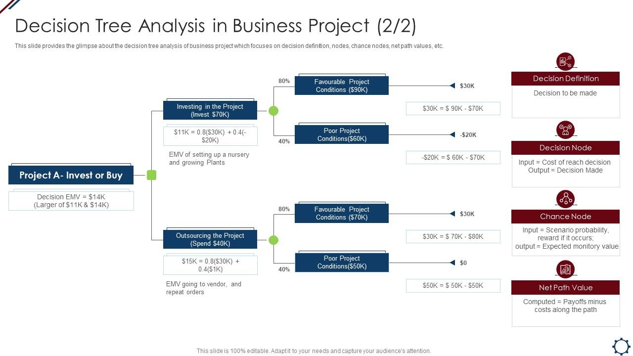 Decision Tree Analysis In Business Project Management Professional Tools