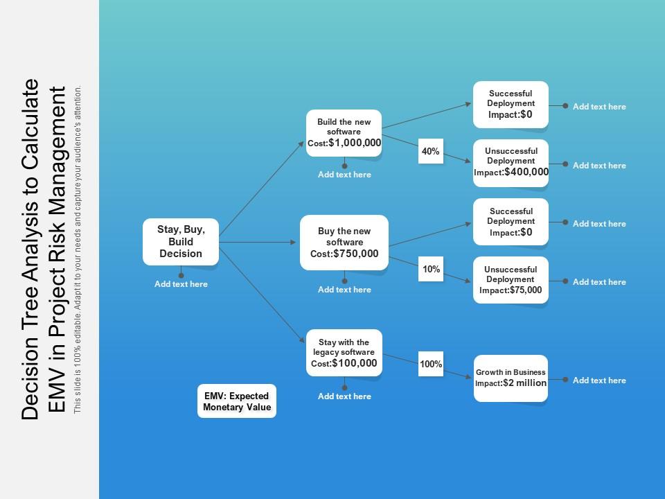 Decision tree analysis to calculate emv in project risk management Slide01