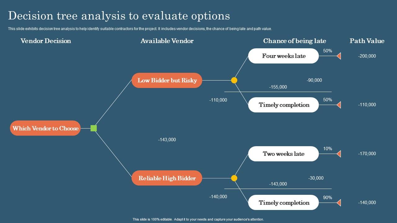 Decision Tree Analysis To Evaluate Options Project Risk Management And ...