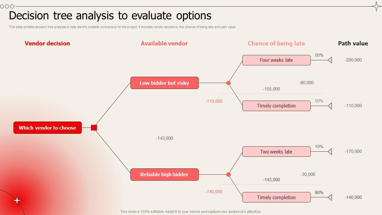 Decision Tree Analysis To Evaluate Options Risk Analysis Ppt Show ...