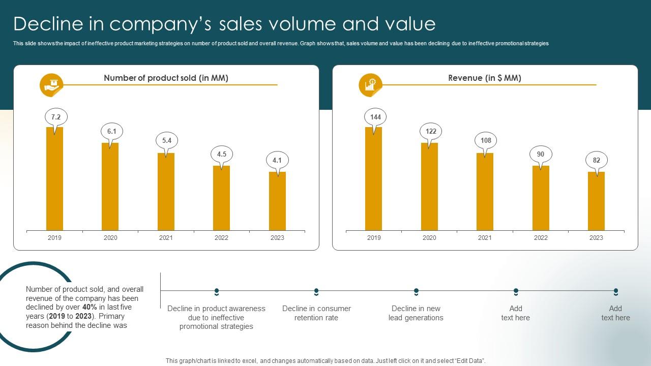 Decline In Companys Sales Volume And Value Customer Acquisition
