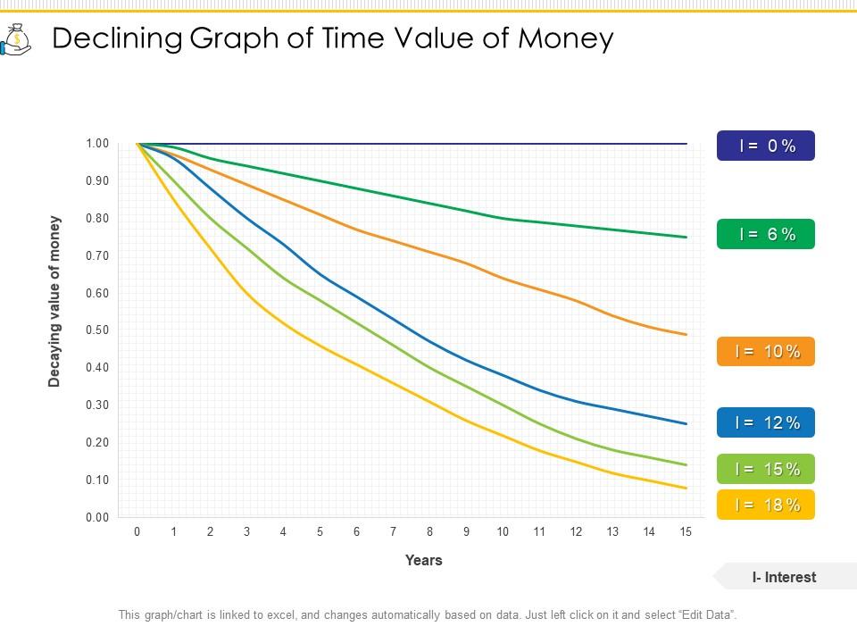 Declining Graph Of Time Value Of Money Presentation Graphics