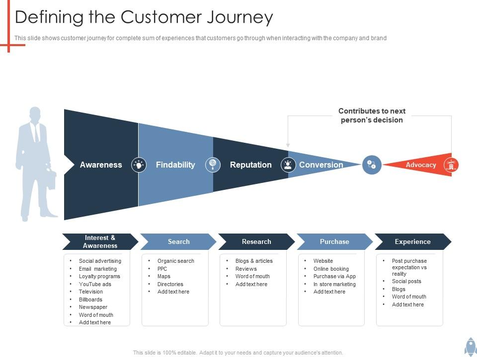 Defining The Customer Journey Product Launch Plan Ppt Elements