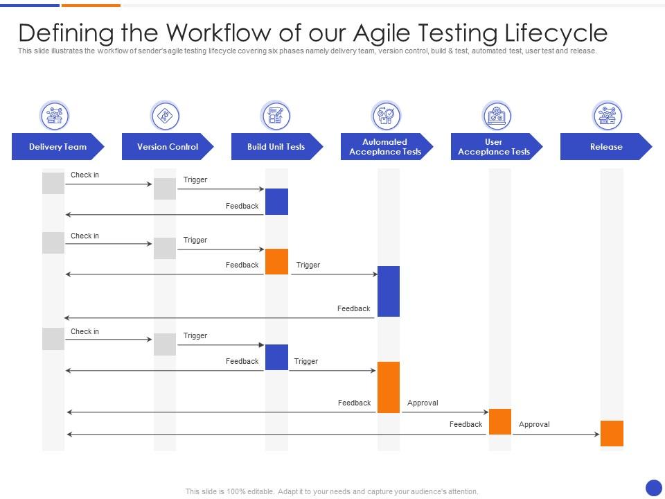 Defining the workflow of our agile testing lifecycle proposal of agile model for software development