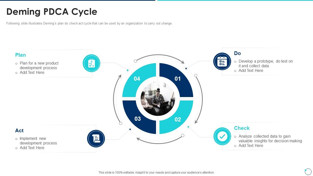 Deming PDCA Cycle Collection Of Quality Control Templates Ppt