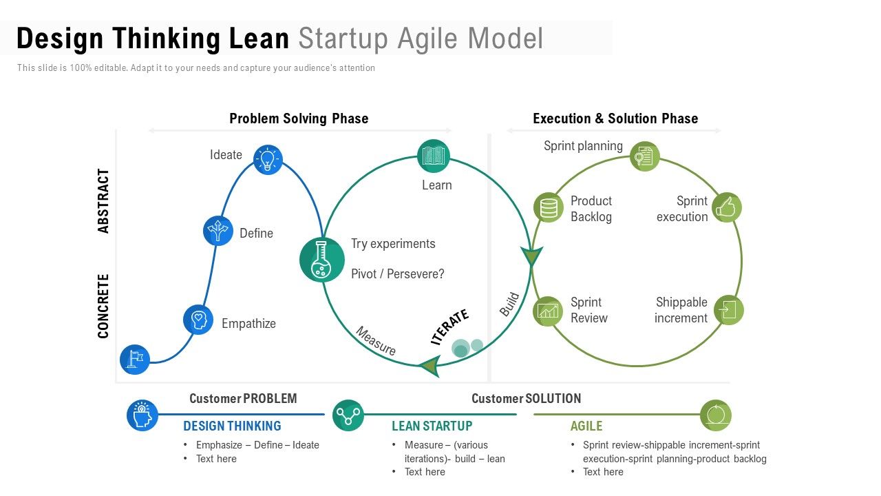 Design thinking lean startup agile model