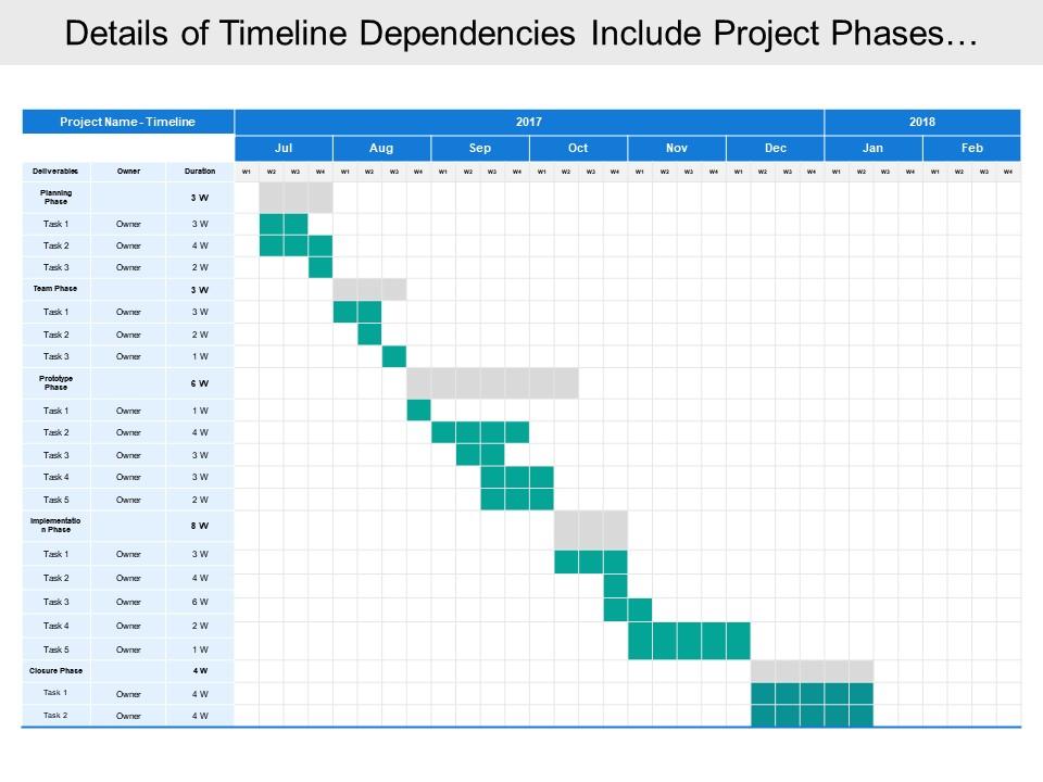Details Of Timeline Dependencies Include Project Phases With Owner Name ...