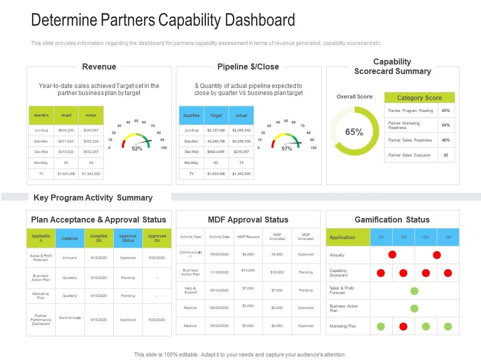 Determine partners capability dashboard channel vendor marketing management ppt designs Slide01
