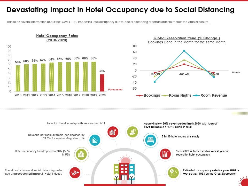 Devastating impact in hotel occupancy due to social distancing rates ppt powerpoint presentation gallery Slide01