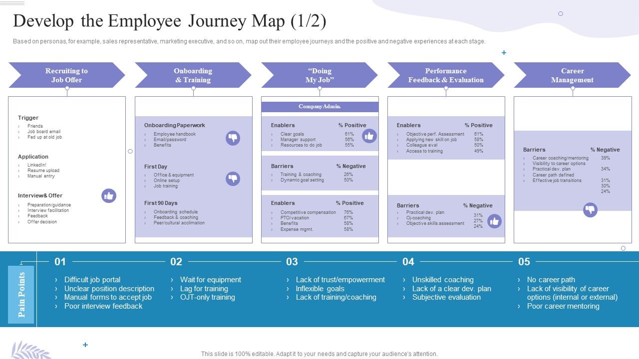 Develop The Employee Journey Map How To Build A High Performing Workplace Culture Slide01