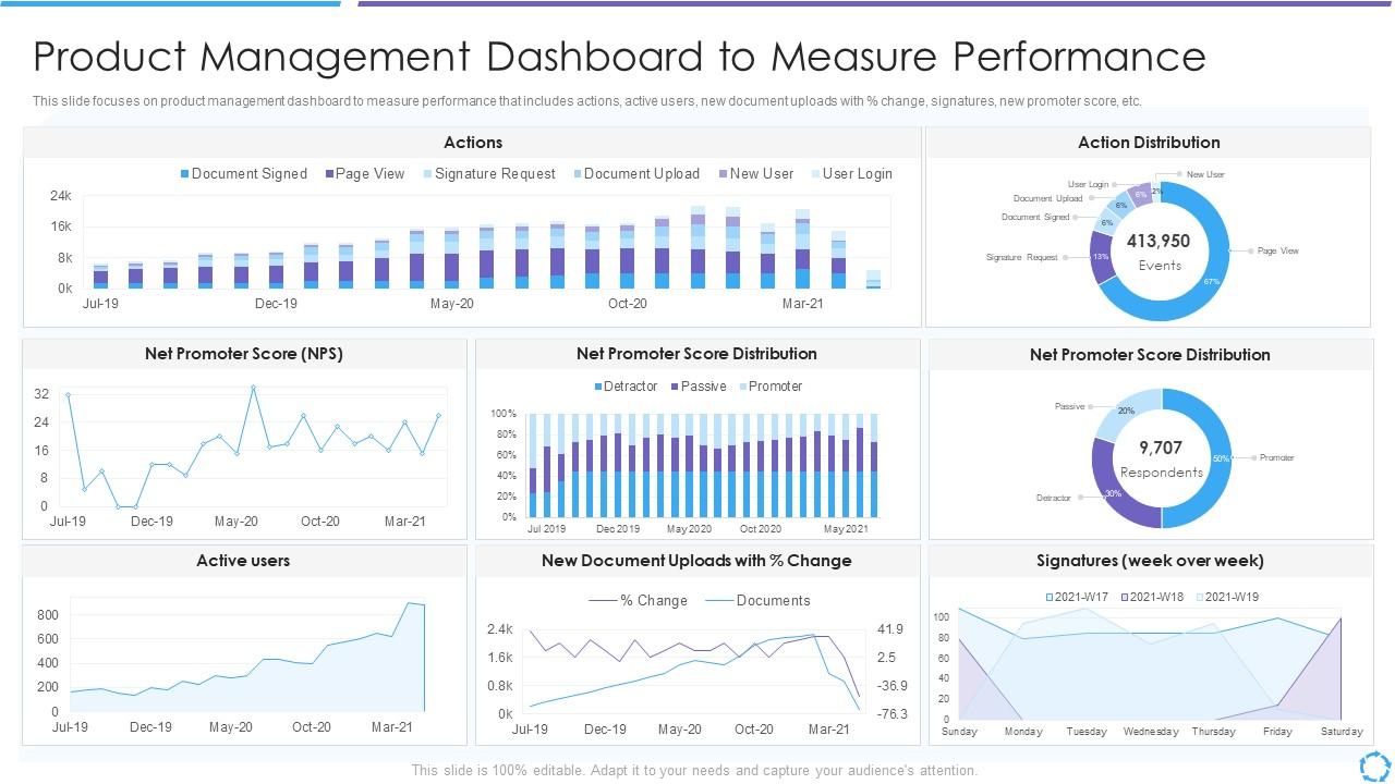 Developing Product Lifecycle Product Management Dashboard To Measure