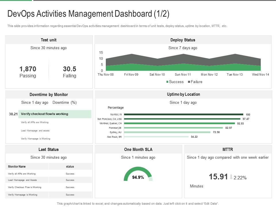 DevOps Activities Management Dashboard UnIT Different Aspects That ...