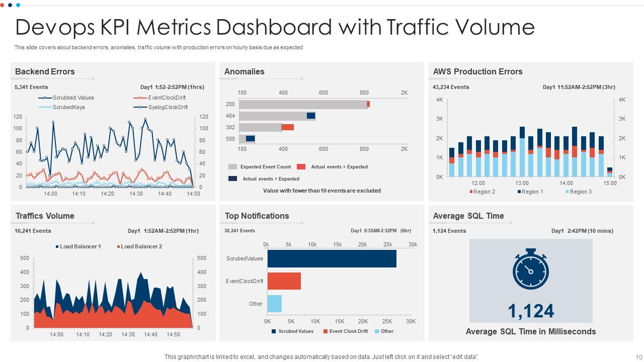 Devops KPI Metrics Dashboard Powerpoint PPT Template Bundles