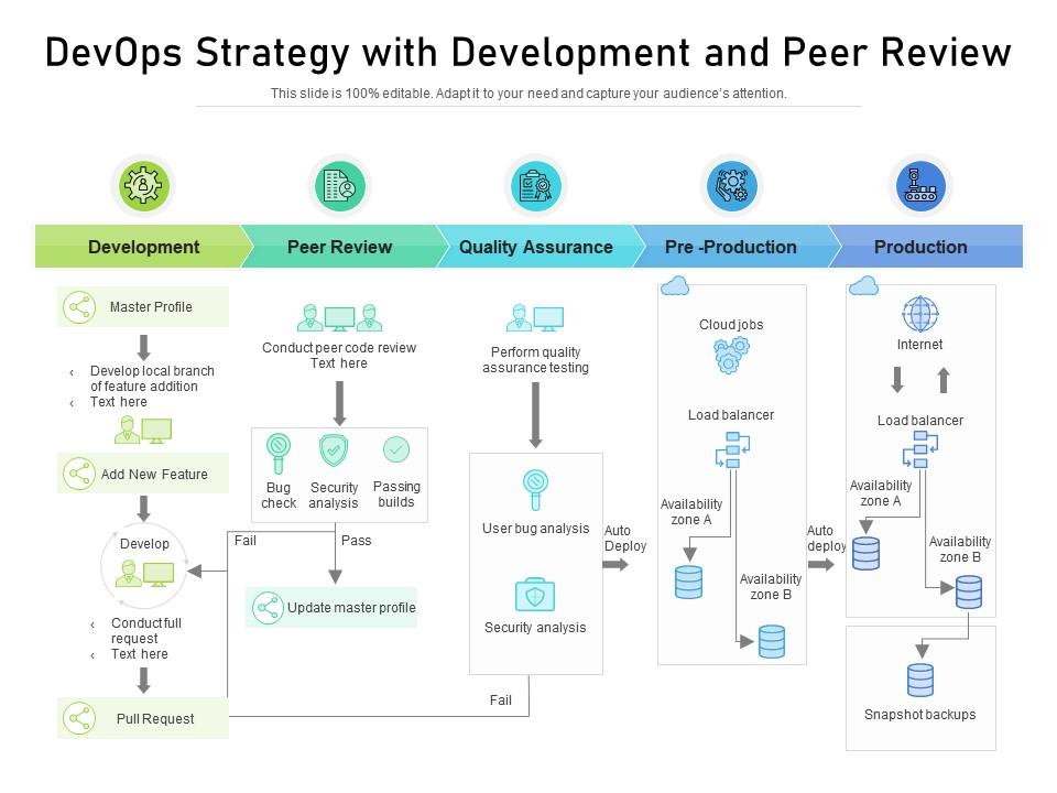 DevOps Strategy With Development And Peer Review | Presentation ...