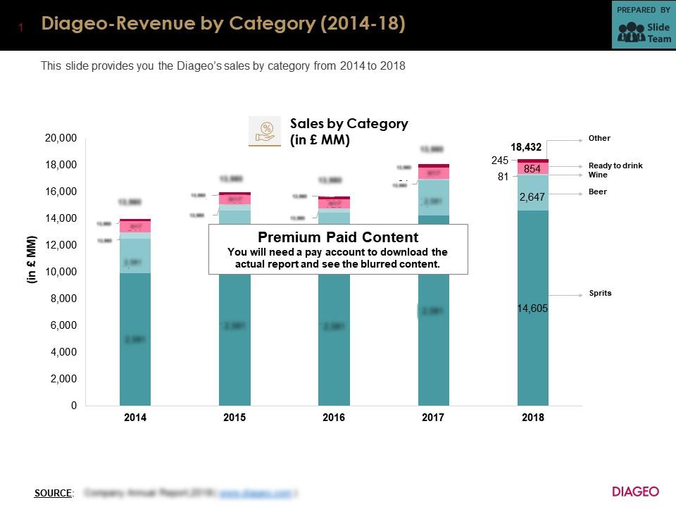 Diageo revenue by category 2014-18 Slide01