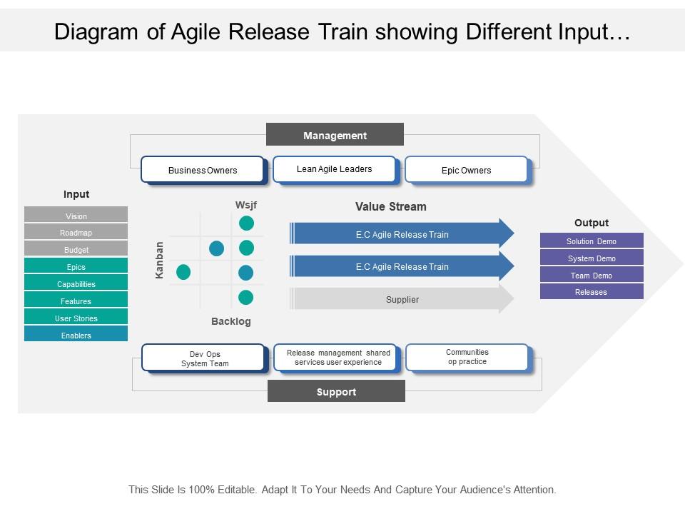 diagram_of_agile_release_train_showing_different_input_output_and_management_categories_Slide01