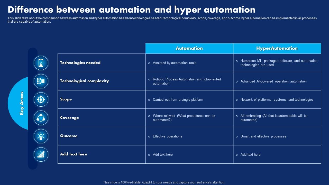 Difference Between Automation And Hyper Hyperautomation Technology ...