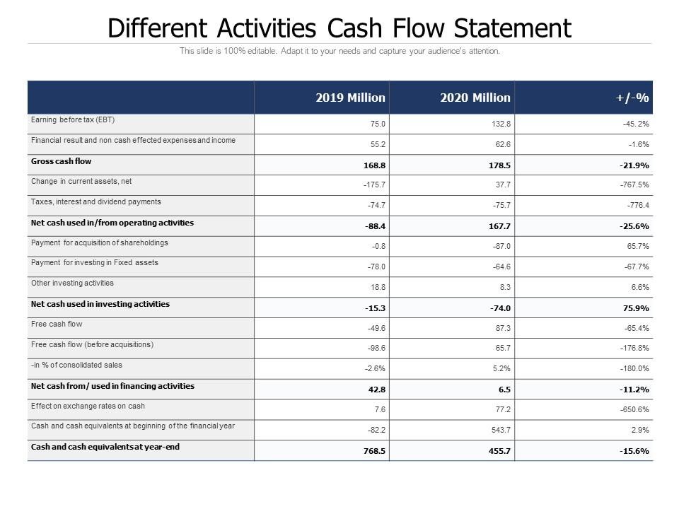 Different Activities Cash Flow Statement