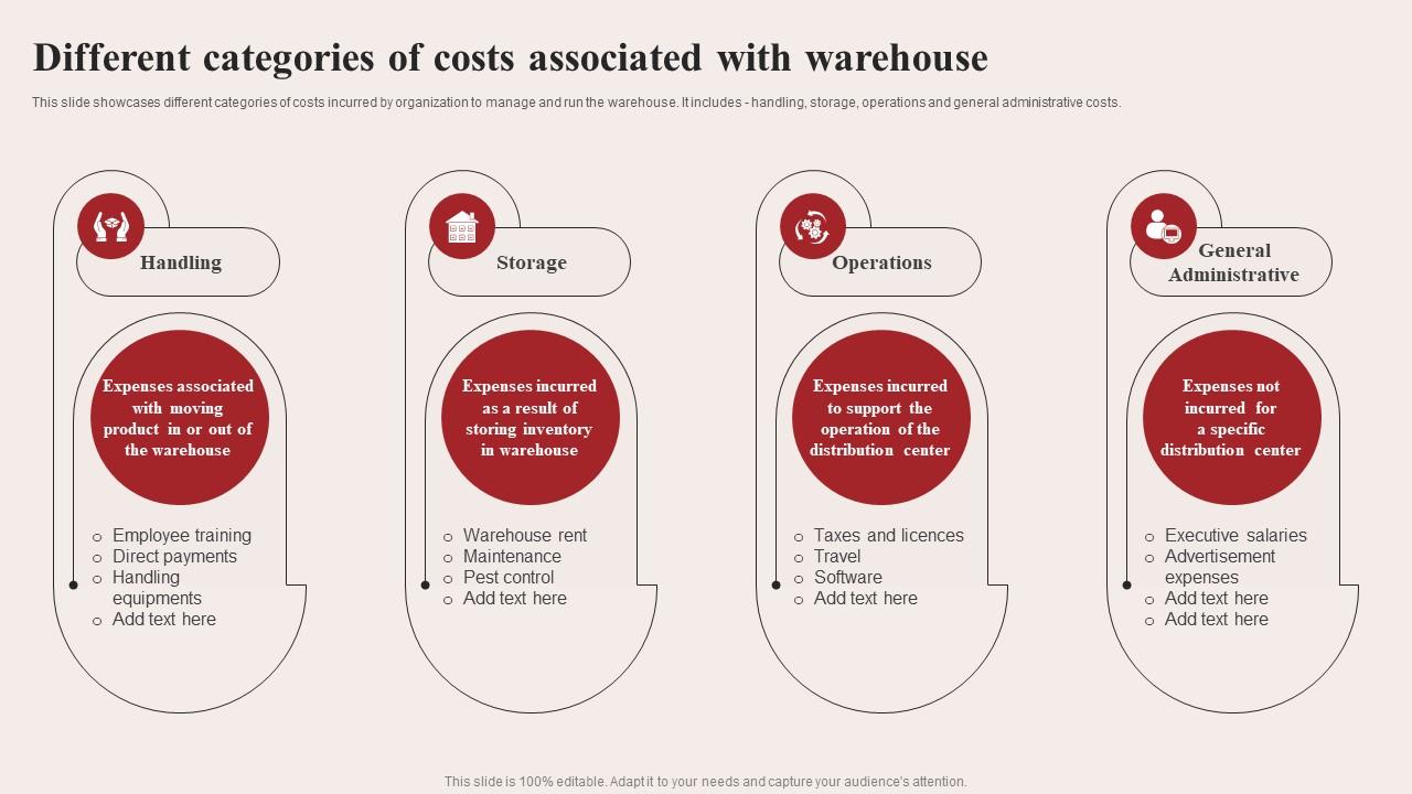 A Company's Distribution And Warehouse Expenses Different Categories Of Costs Associated With Warehouse Warehouse