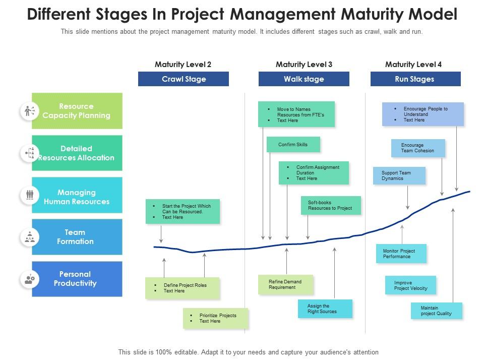 Different stages in project management maturity model