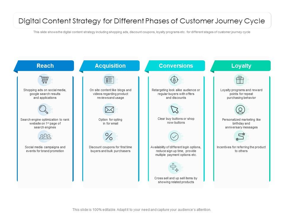 Digital Content Strategy For Different Phases Of Customer Journey Cycle