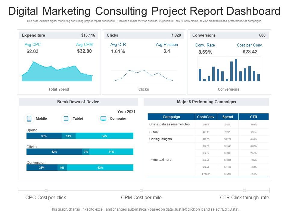 Digital marketing consulting project report dashboard Presentation