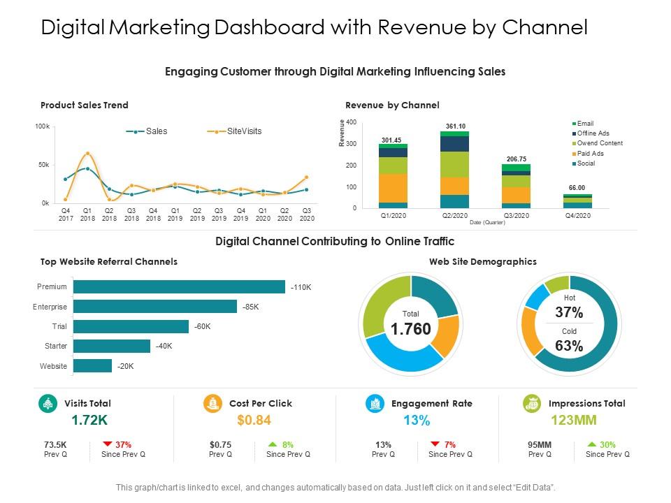 Digital marketing dashboard with revenue by channel