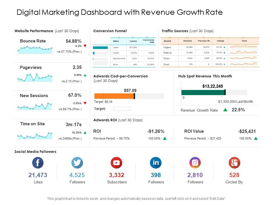 Digital marketing dashboard with revenue growth rate Slide01