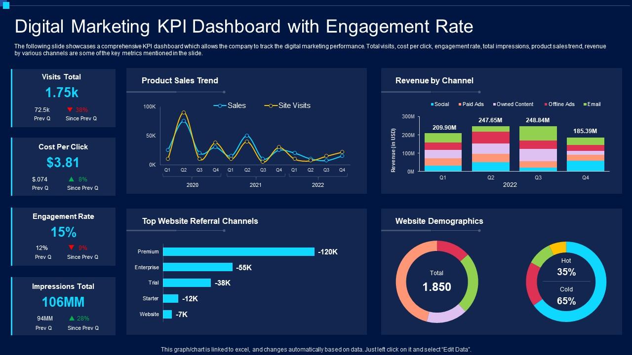 Digital Marketing KPI Dashboard Snapshot With Engagement Rate