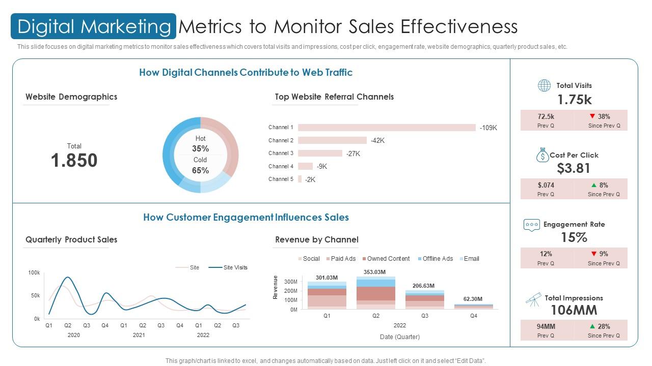 Digital Marketing Metrics To Monitor Sales Effectiveness Digital Automation To Streamline Sales Operations